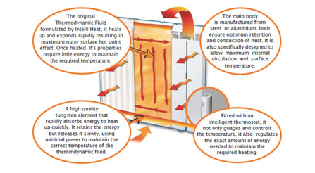 how electric heating works